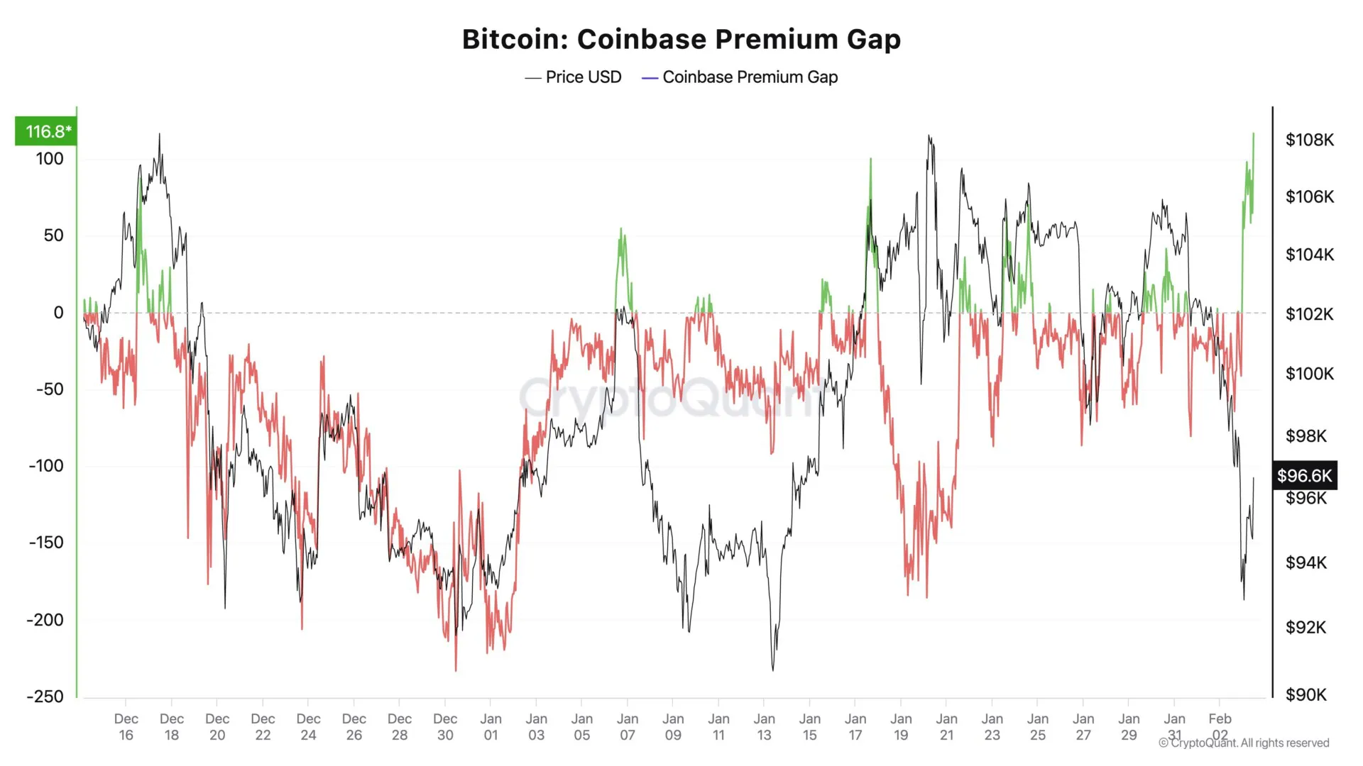 关于Coinbase上扬势惊人，一夜飙升17.53%，加密市场沸腾的信息
