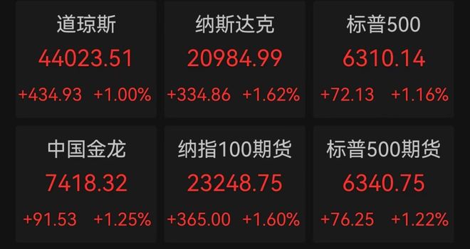 美联储上扬势惊人，一夜飙升282%，加密市场沸腾